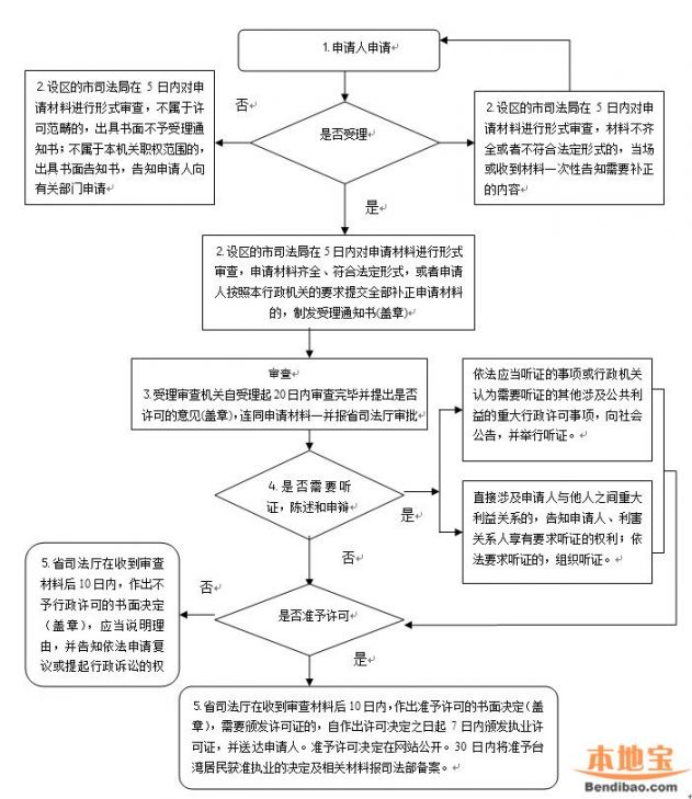 台湾居民在南京如何申请律师执业证- 南京本地