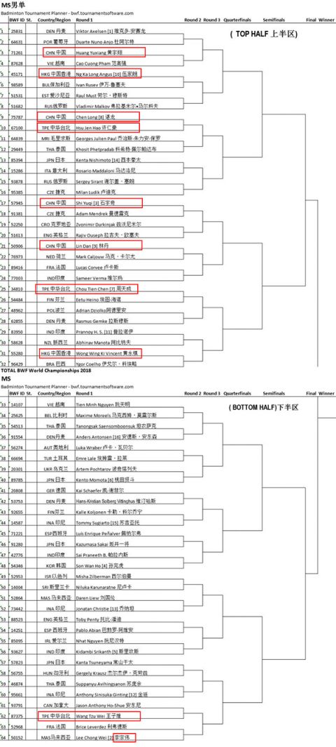 2018南京羽毛球世锦赛男单签位表
