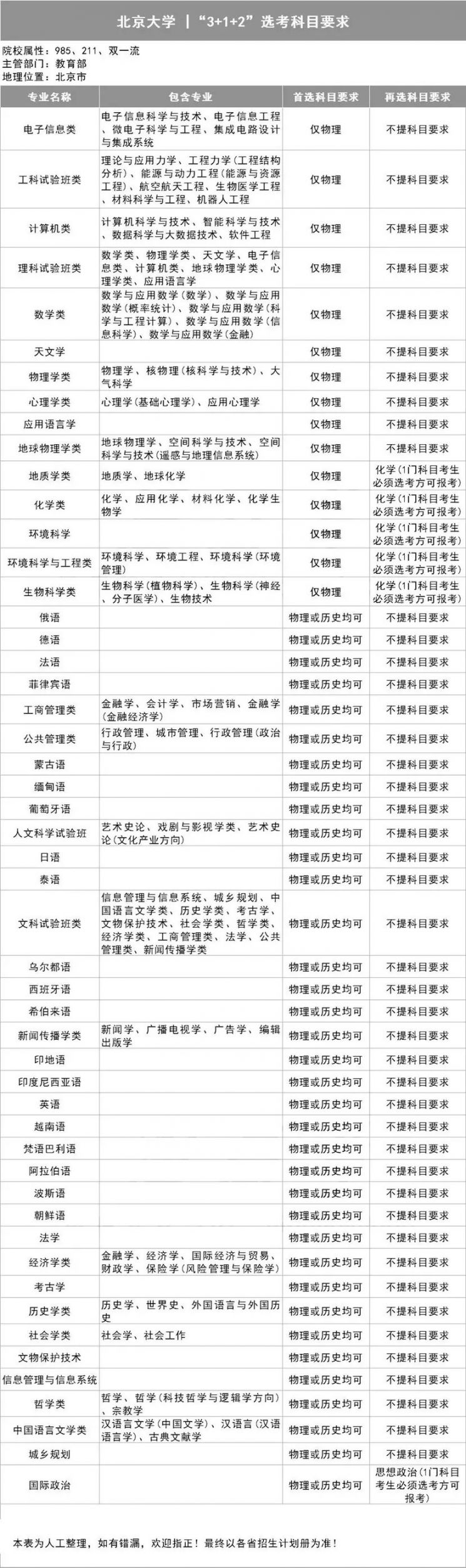 北京大学312高考选科专业对照表