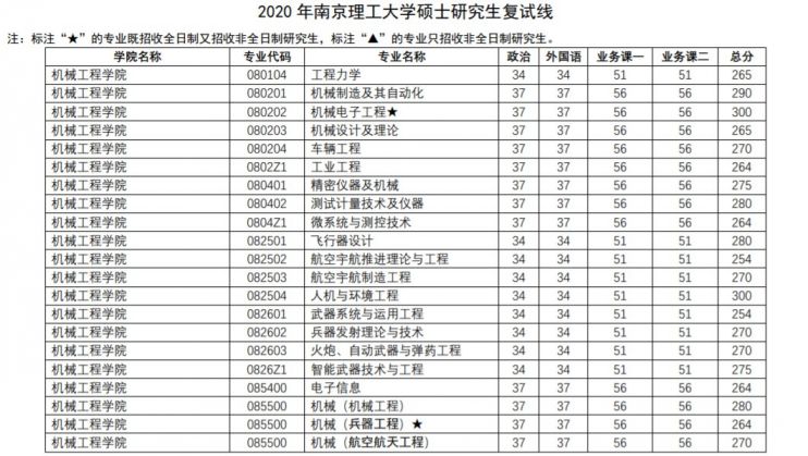 2020南京理工大学考研复试线