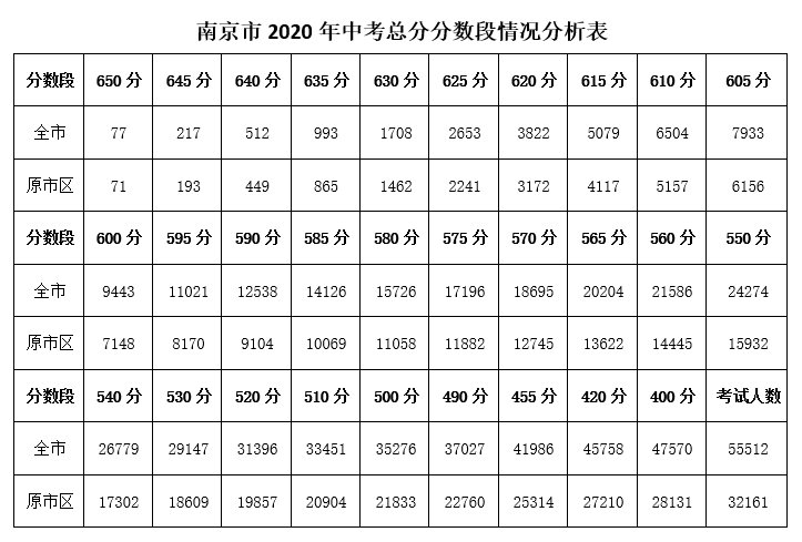 南京2020年中考各高中录取分数线成绩分数段排名表