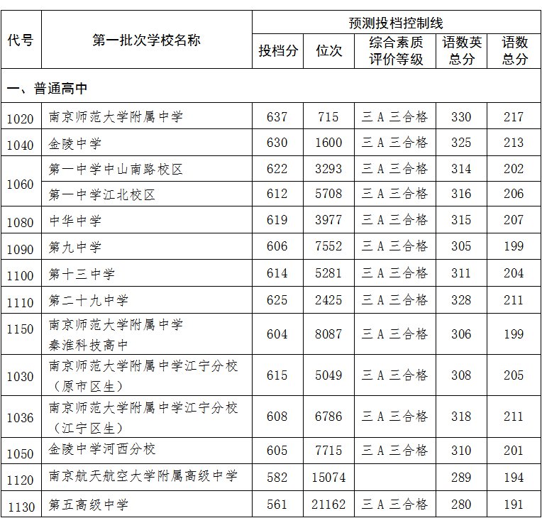 南京市2020年中考第一批次学校级投档录取分数线是多少