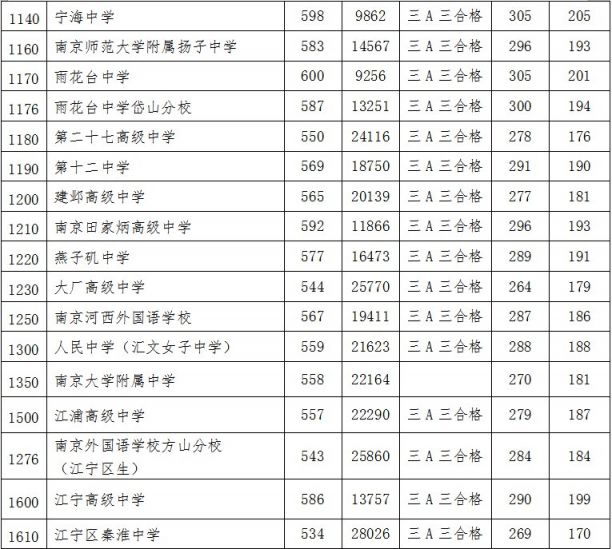 南京市2020年中考第一批次学校级投档录取分数线是多少