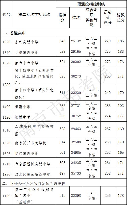 2020南京中考第二批次录取工作8月14日开始附分数线