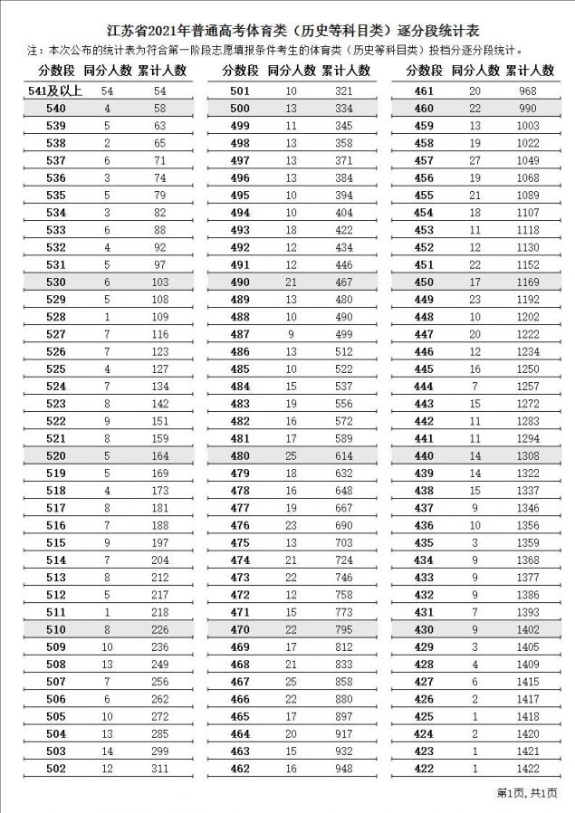 江苏省2021年普通高考逐分段统计表(全)