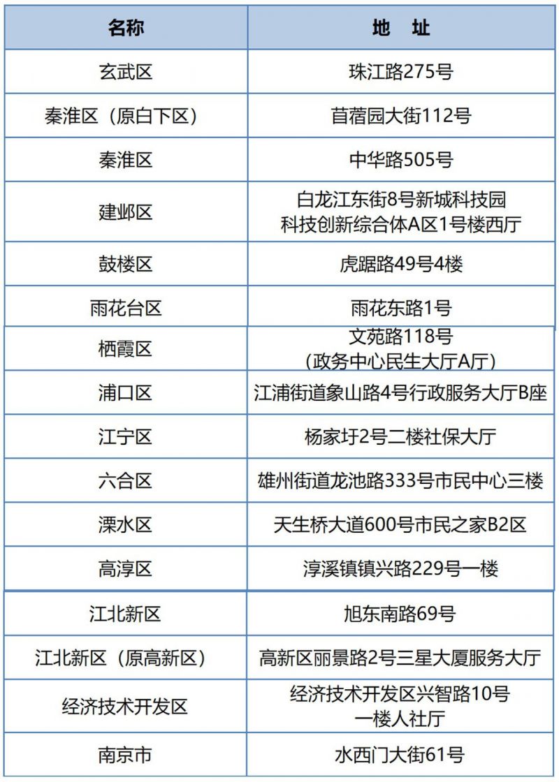 南京社会保险经办机构地址及联系方式