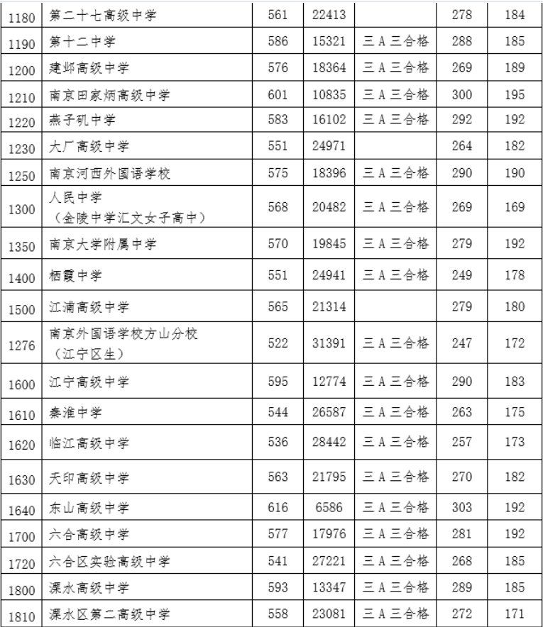 2021南京中考第一批次高中学校投档分数线一览