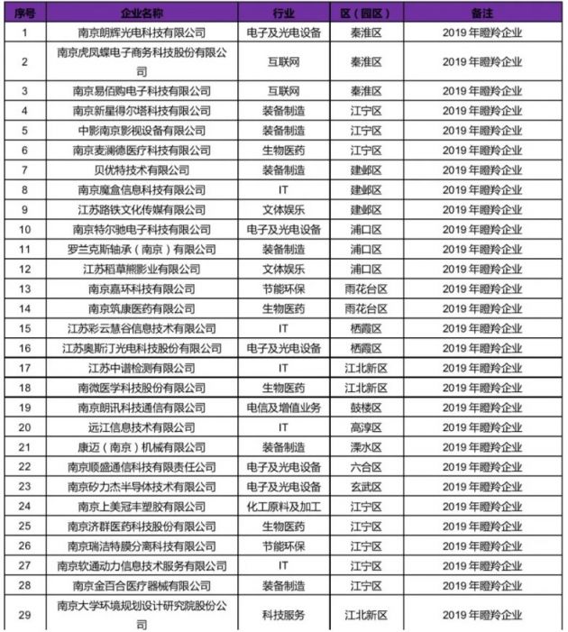 南京2020有多少瞪羚企业(附详细名单)