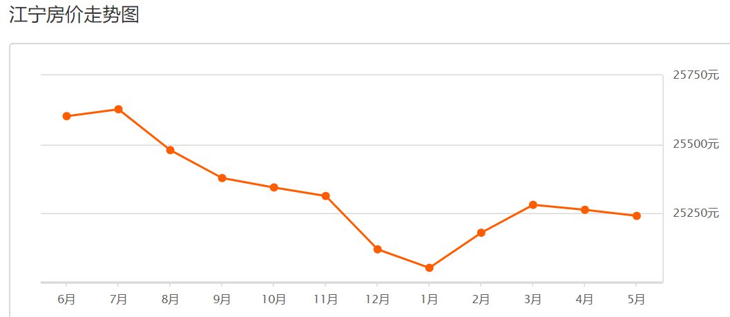南京江宁区2020年5月房价走势