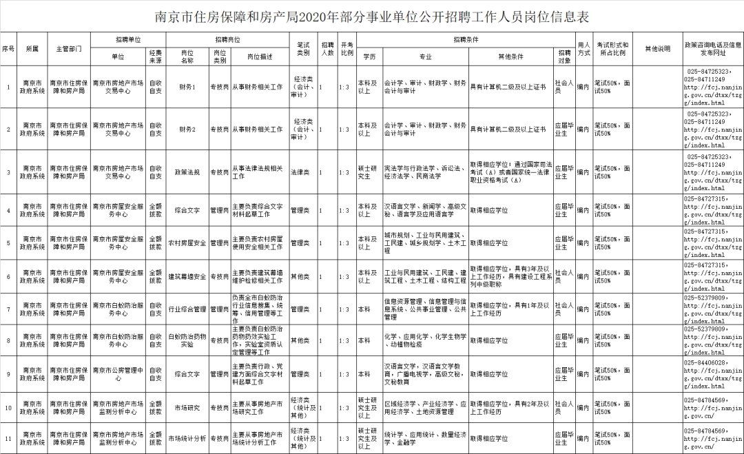 2020南京市房产局公开招聘11人(时间+