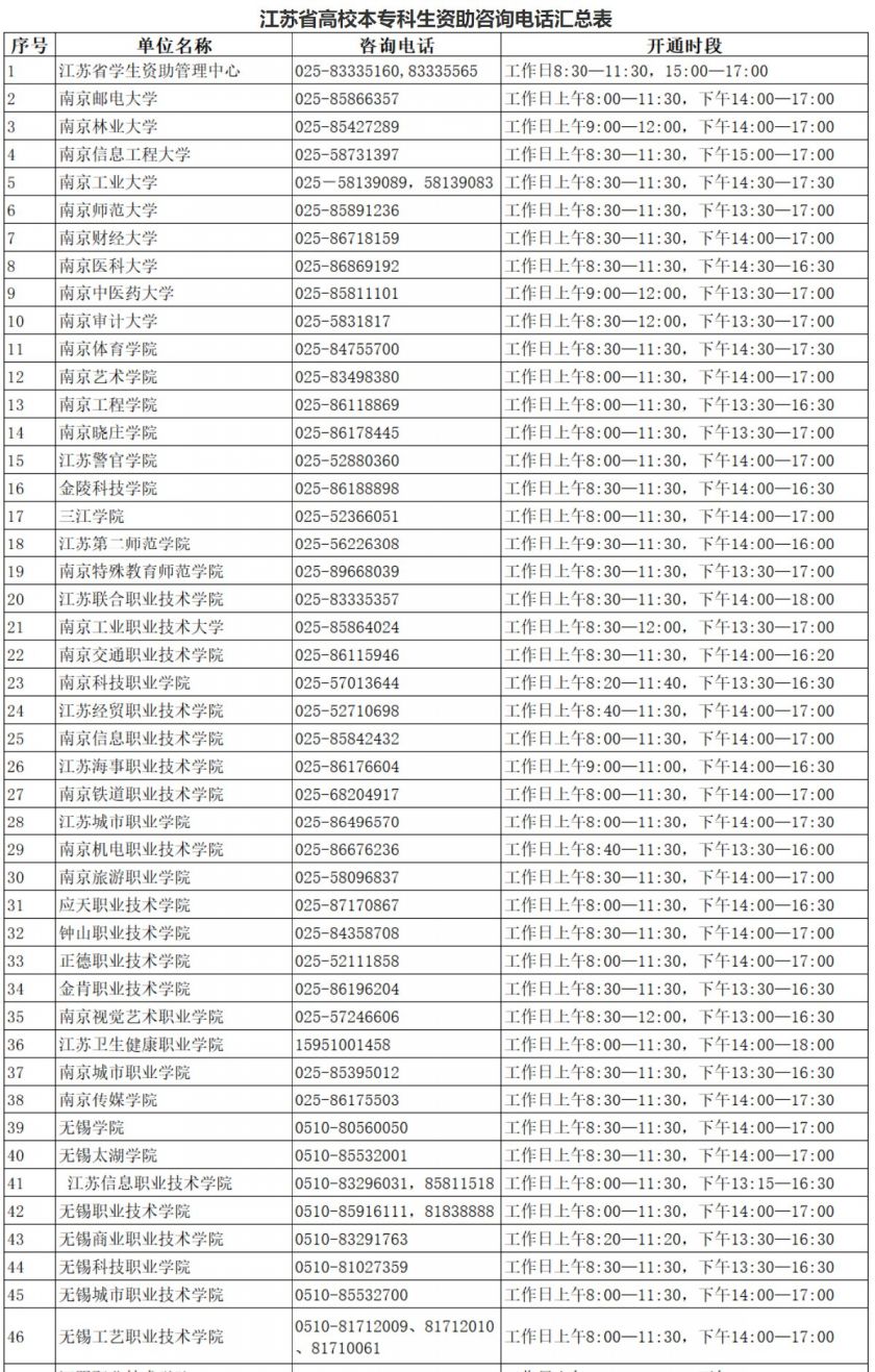 2021江苏学生资助咨询电话汇总表