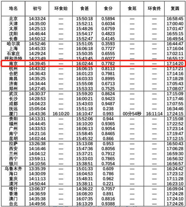 2020年6月21日日食观赏指南（观测时间 直播入口） 南京本地宝