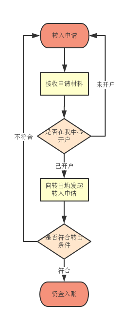 南宁公积金异地转移办理指南