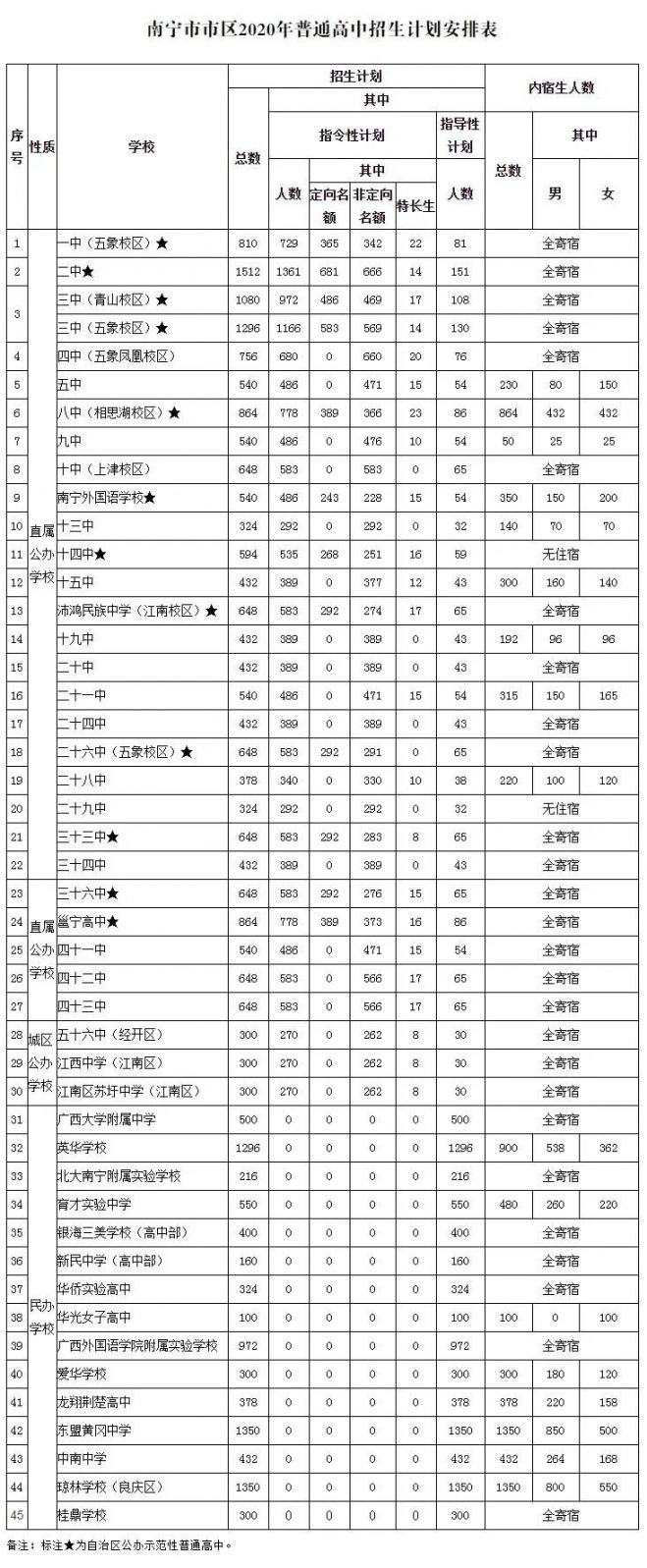 2020年南宁市市区高中招生计划安排表