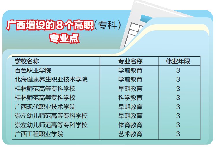 2021年广西增设8个高职（专科）专业点