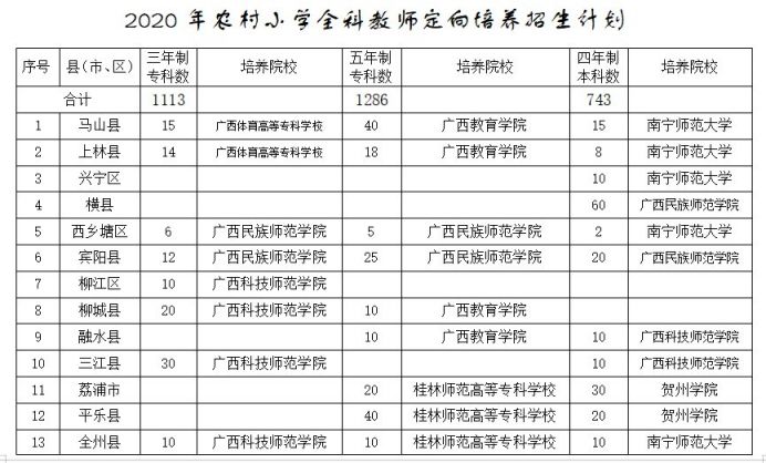 招聘师范生_山东再招1.5万公费师范生 幼师学历提至专科(3)