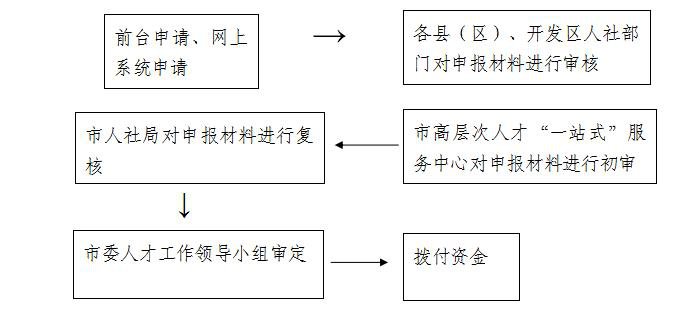 产业领域急需紧缺青年人才生活补贴申报1.jpg