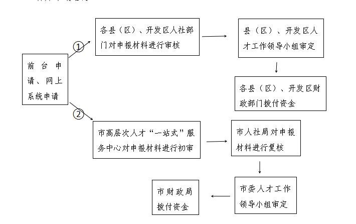 产业领域急需紧缺青年人才生活补贴申报.jpg