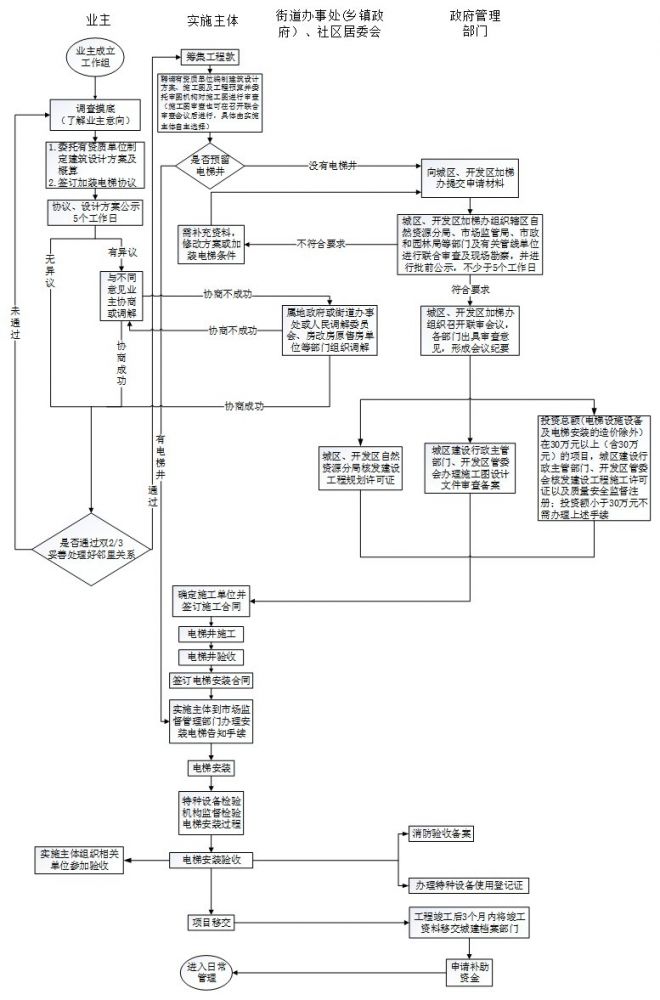 南宁既有住宅加装电梯申请流程图