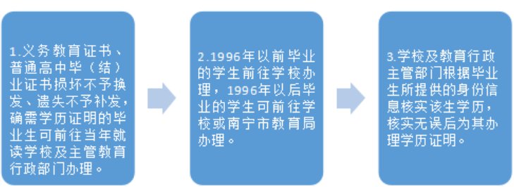 南宁市中小学学历证明办理指南