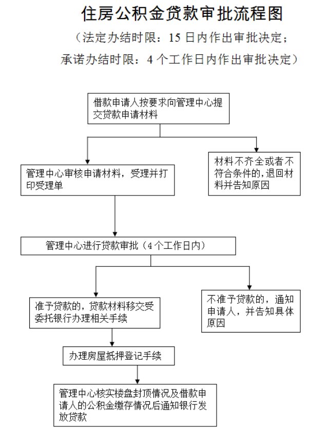 南宁市公积金贷款流程