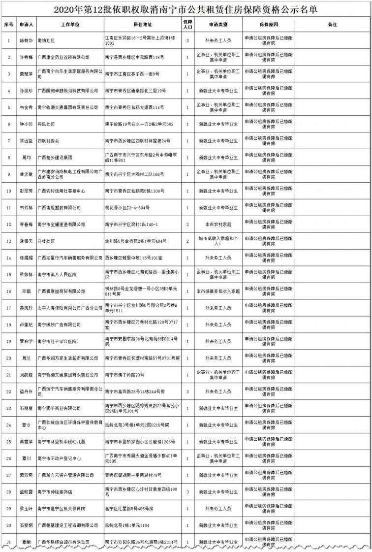 租房保障资格名单公示   附件:2020年第12批依职权取消南宁市公共租赁