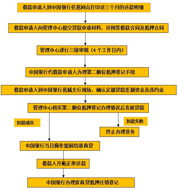 2020商业贷款转住房公积金贷款顺位抵押个人住房贷款业务办理流程图