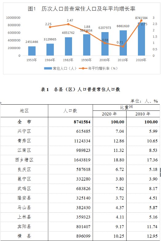 根据第七次全国人口普查结果,现将2020年11月1日零时我市人口的主要