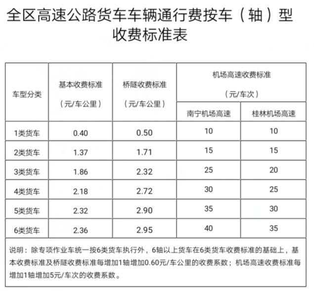 机场高速公路方面,将在保持1～5类车型收费标准的基础上,增加6类