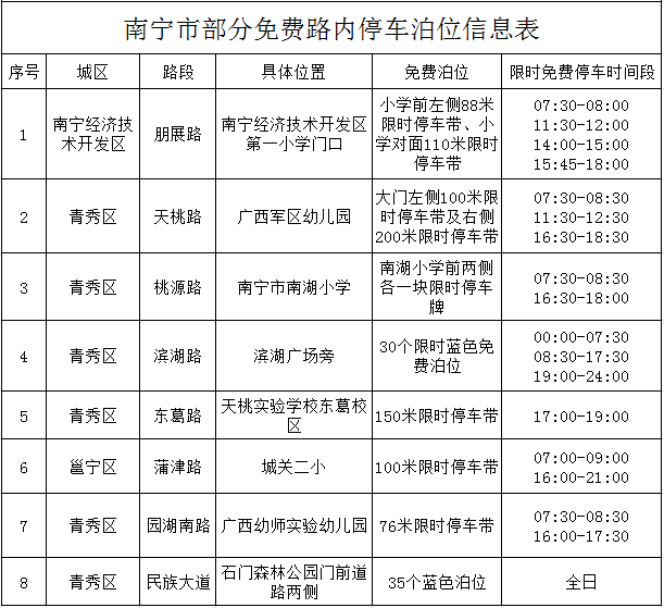南宁8个场所设限时免费停车泊位