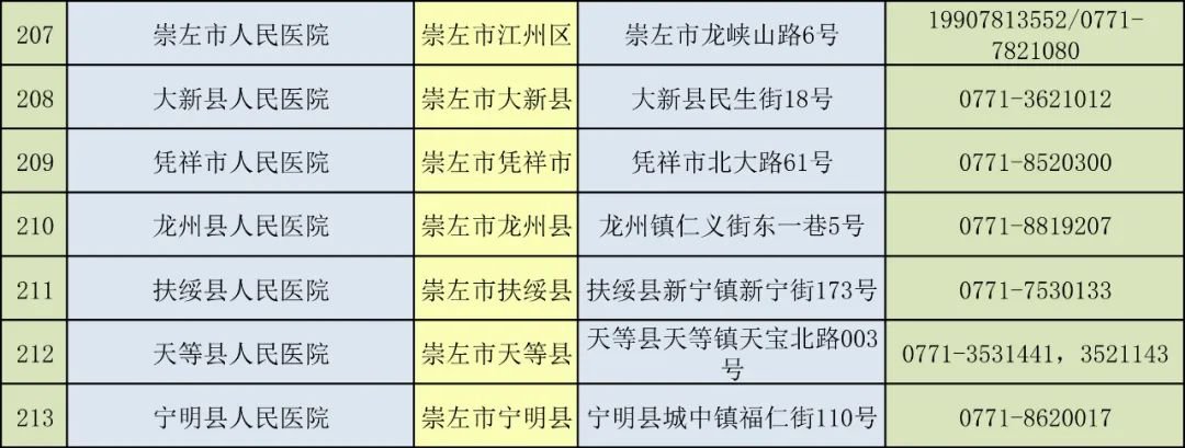 广西213家新冠病毒核酸检测医疗机构名单