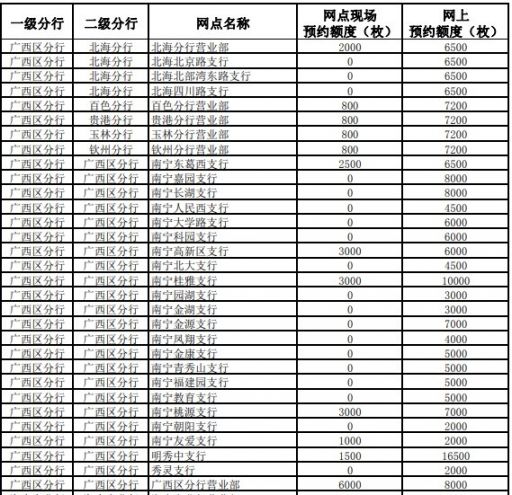 2021年广西牛年贺岁币预约兑换网点- 南宁本地宝
