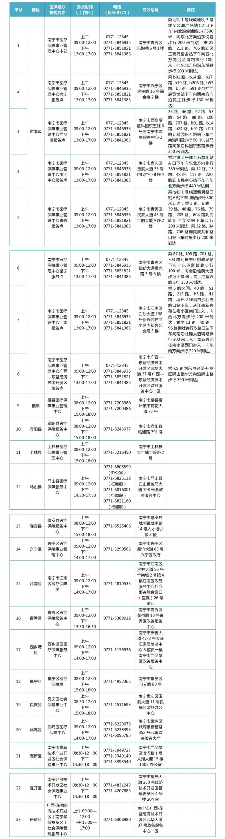 4月1日起南宁医保业务全面实施同城通办