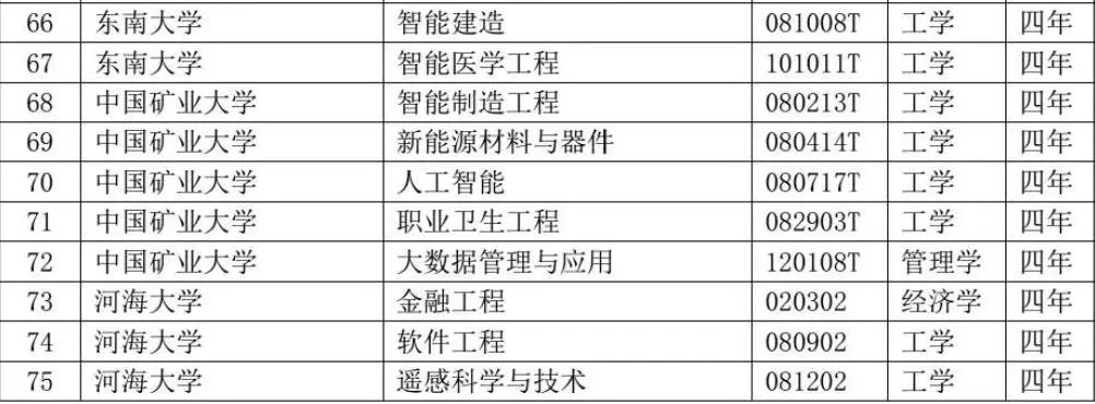 江苏大学京江学院:汽车服务工程   江苏师范大学科文学院:人工智能