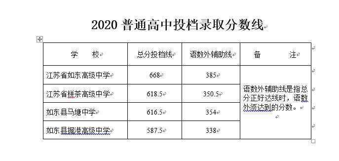 2020南通各区县普通高中中考录取分数线持续更新