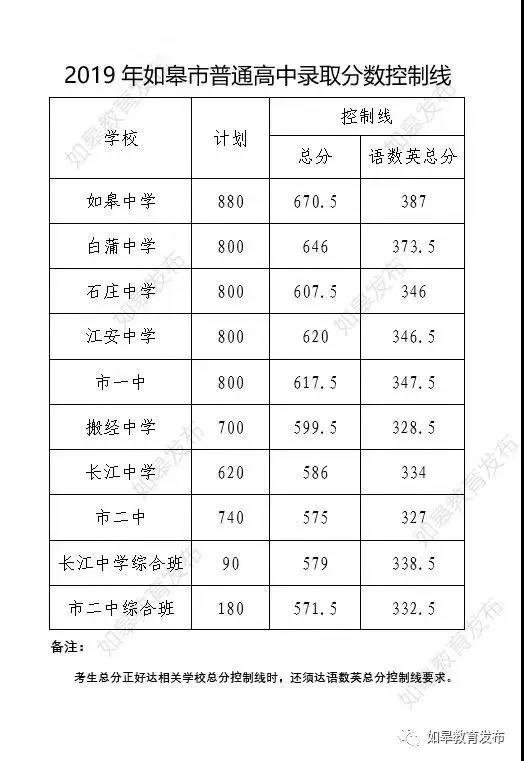 南通如皋市中考录取分数线