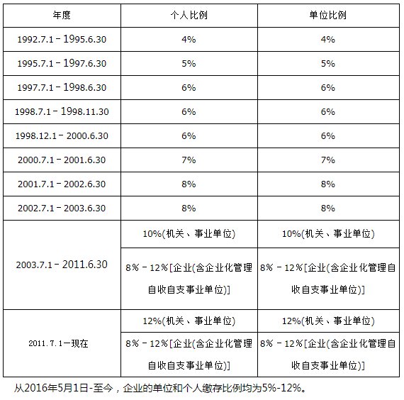 南通公积金缴存比例