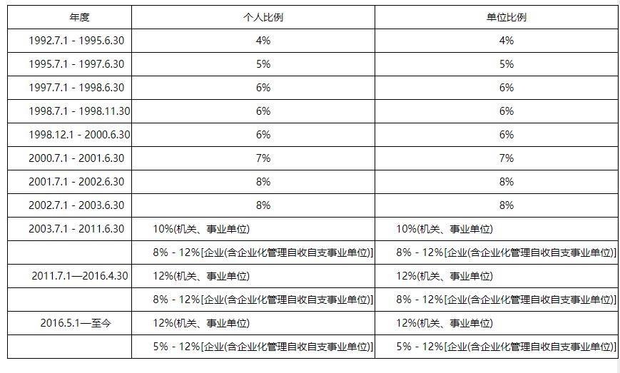南通住房公积金缴存比例表