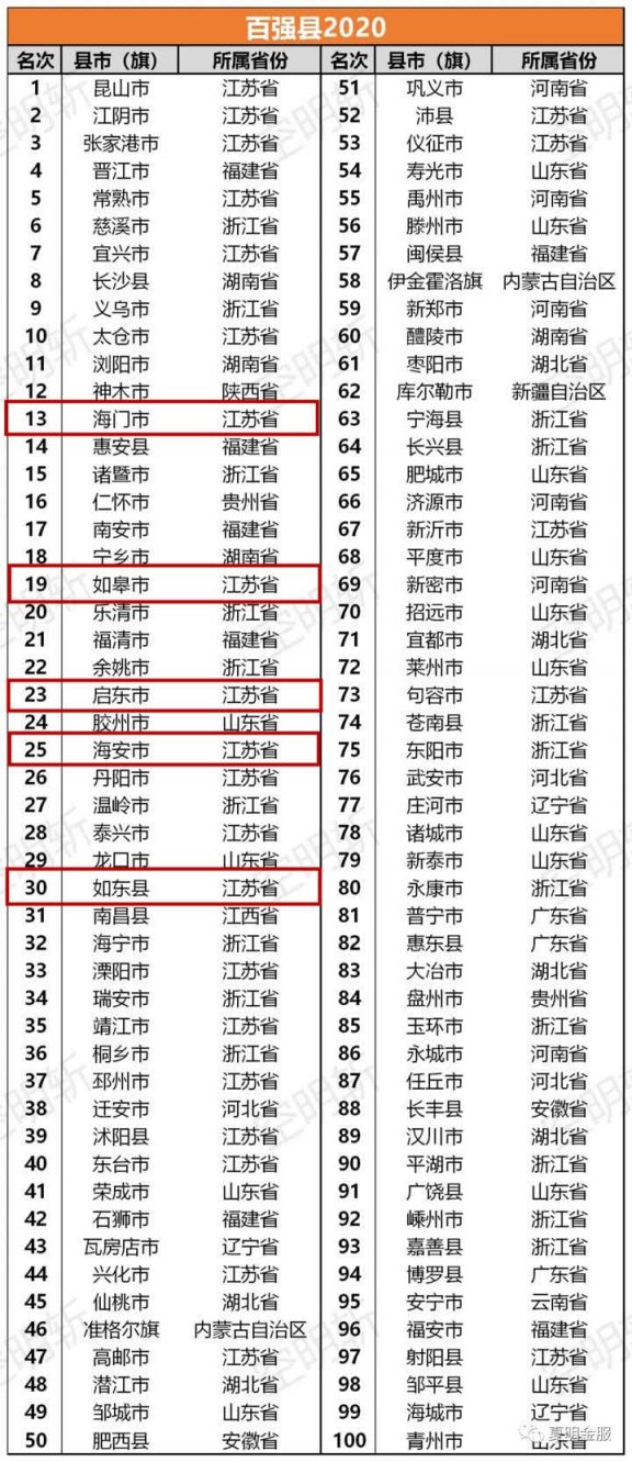 2020年全国100强县gdp_31省份2020年GDP数据出炉 陕西位居第14位(2)