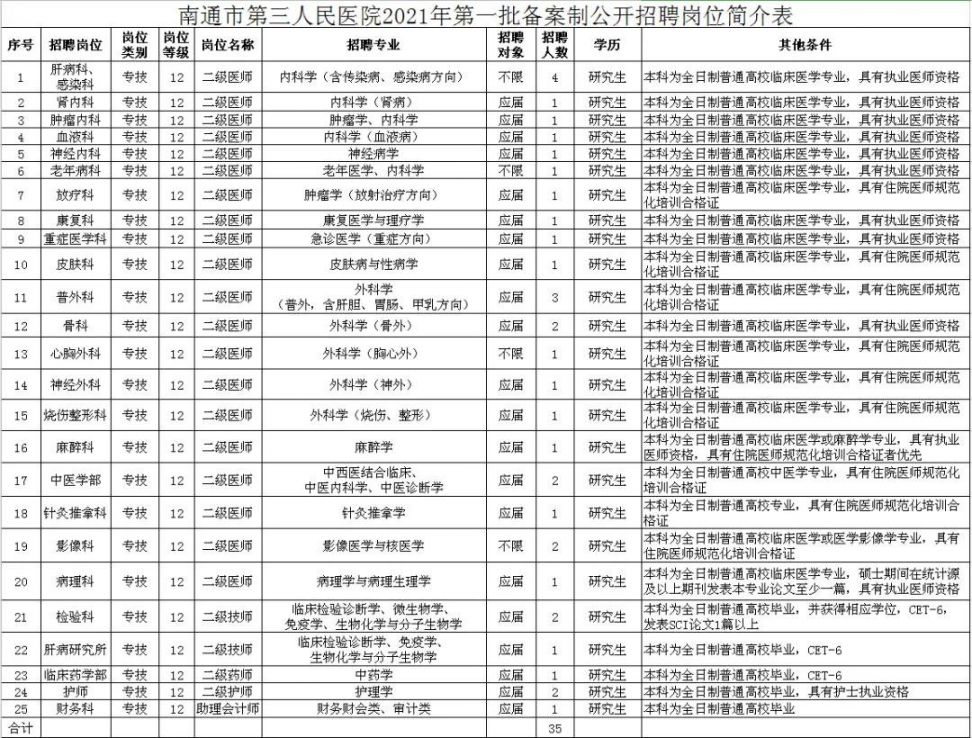 南通第三人民医院2021年招聘公告