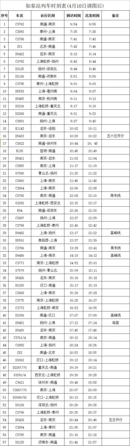 4月10日铁路运行图大调整后,如皋南站将增停南通-沈阳g2632,南通