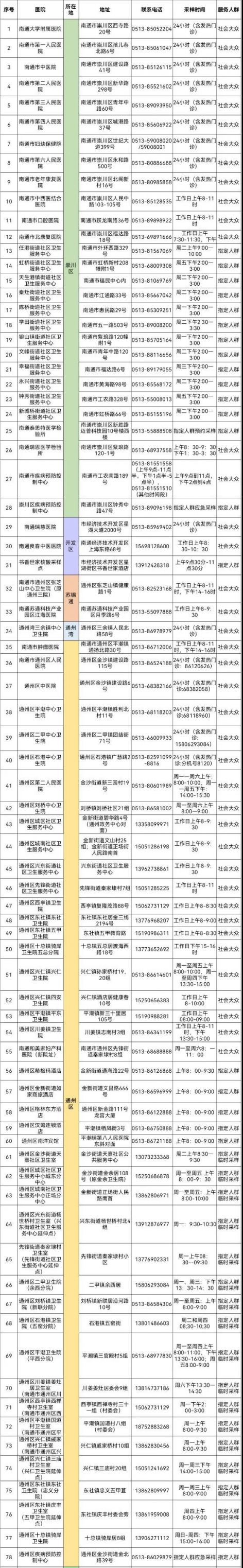 南通225家核酸检测采样点一览表最新