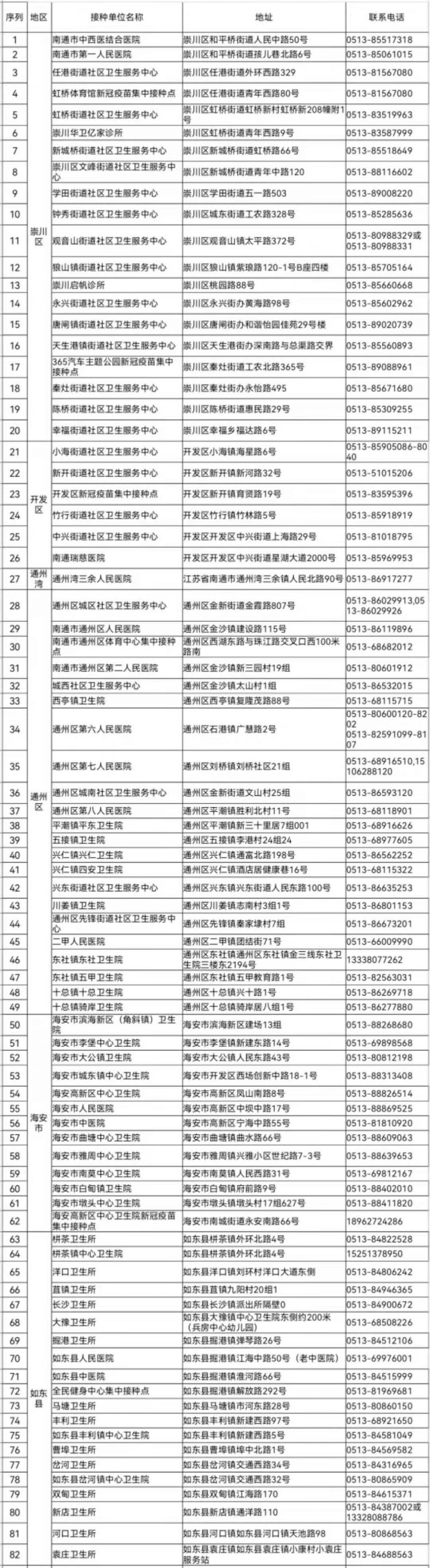 南通新冠疫苗接种地址及联系方式汇总(最新)