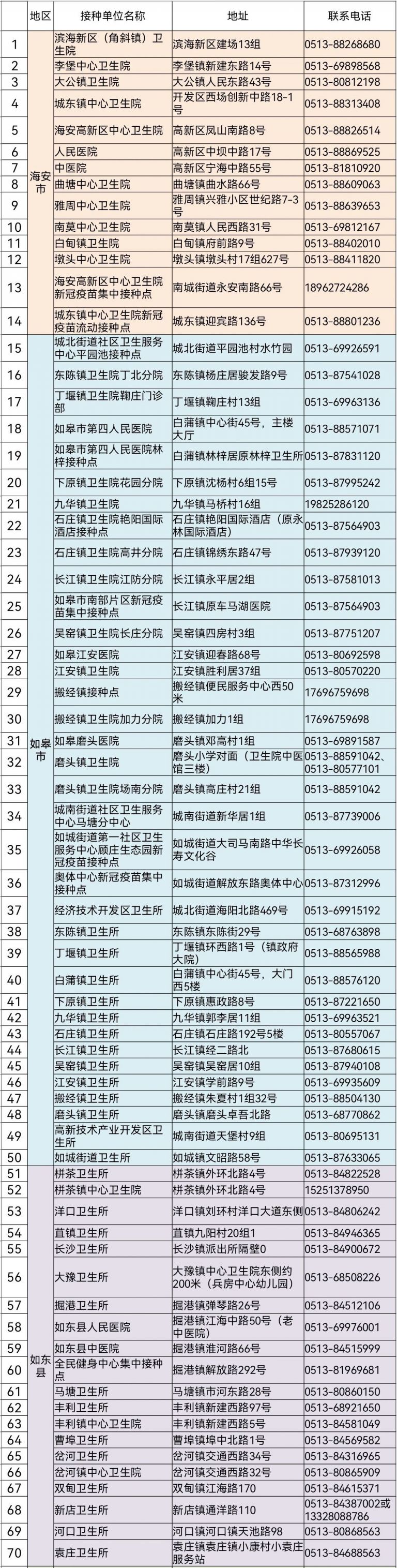 南通新冠疫苗接种地址及联系方式汇总(最新)