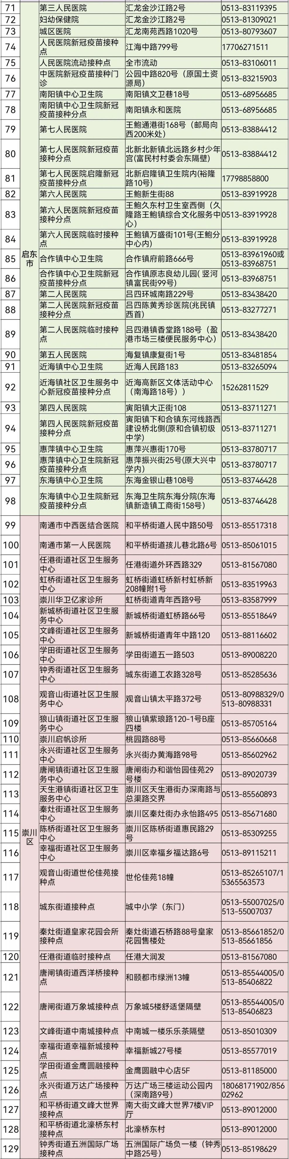 南通新冠疫苗接种地址及联系方式汇总(最新)