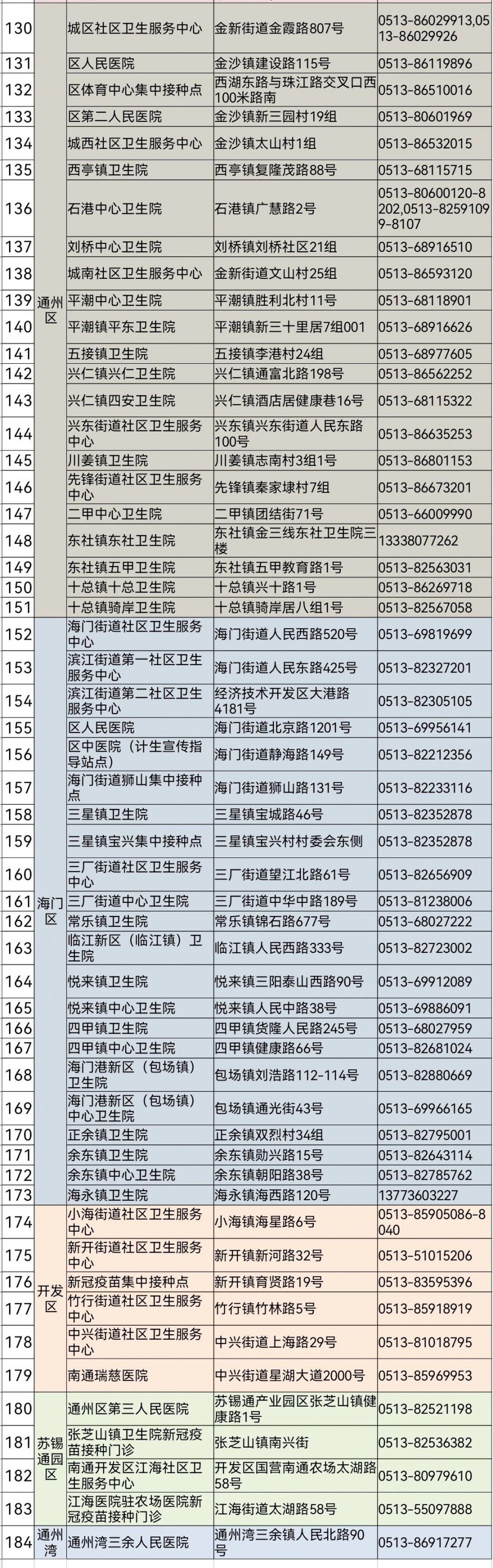 南通新冠疫苗接种地址及联系方式汇总(最新)