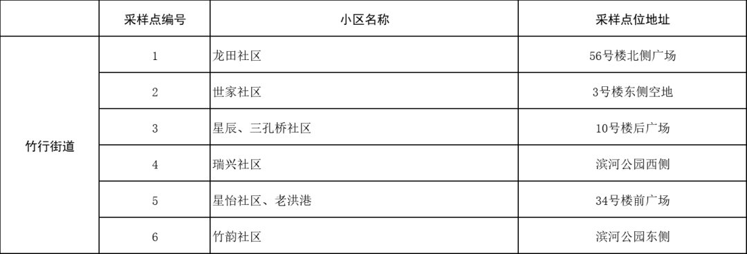南通经济技术开发区全员核酸检测采样点