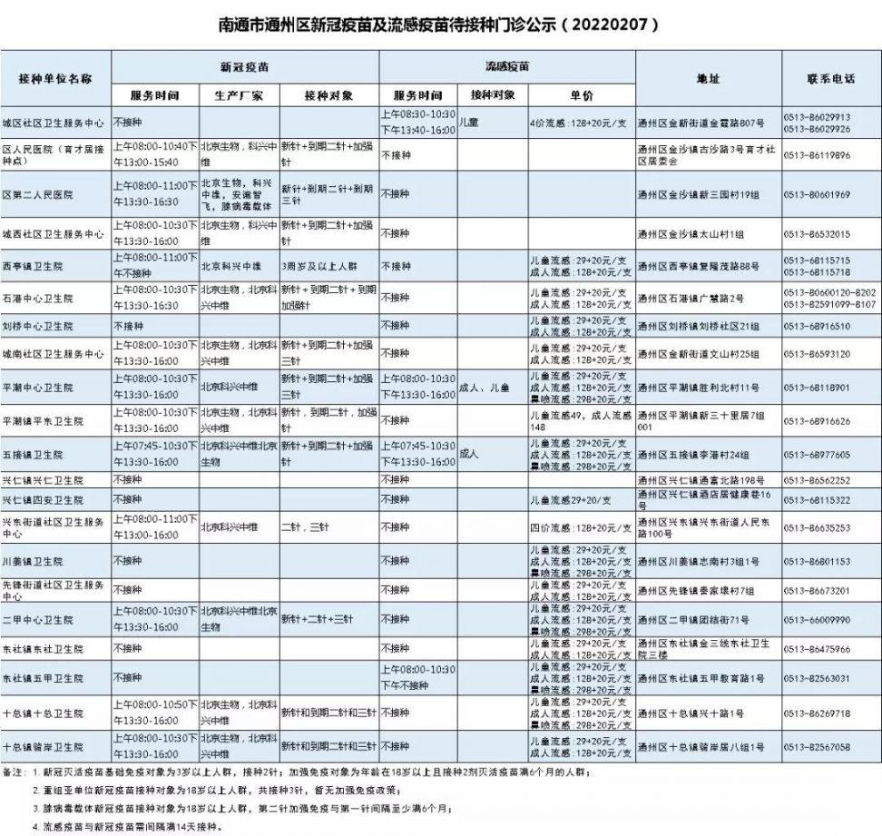 2月7日南通市通州区新冠疫苗到苗通知(含儿童疫苗)