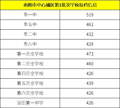 2020南阳高中录取分数线