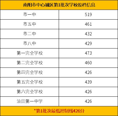 2020年南阳中考录取结果查询入口